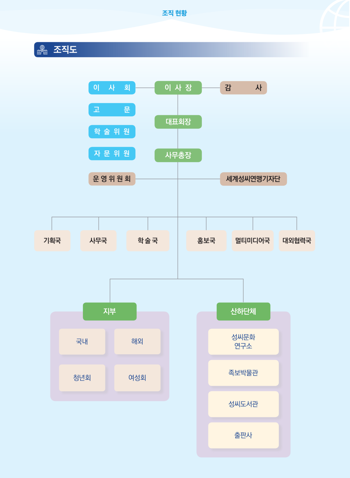 세계성씨연맹본부